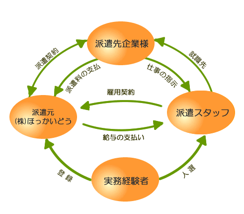 人材派遣システム